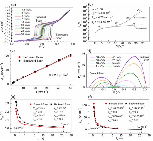 Figure 3.3: (a)       curves at different scan rates as indicated with logarithmic scaled currents