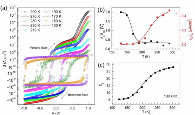 Figure  3.4:  (a)         curves  at  different  temperatures  as  indicated  with  logarithmic  scaled  currents;  the  voltage  was  sweept  at               