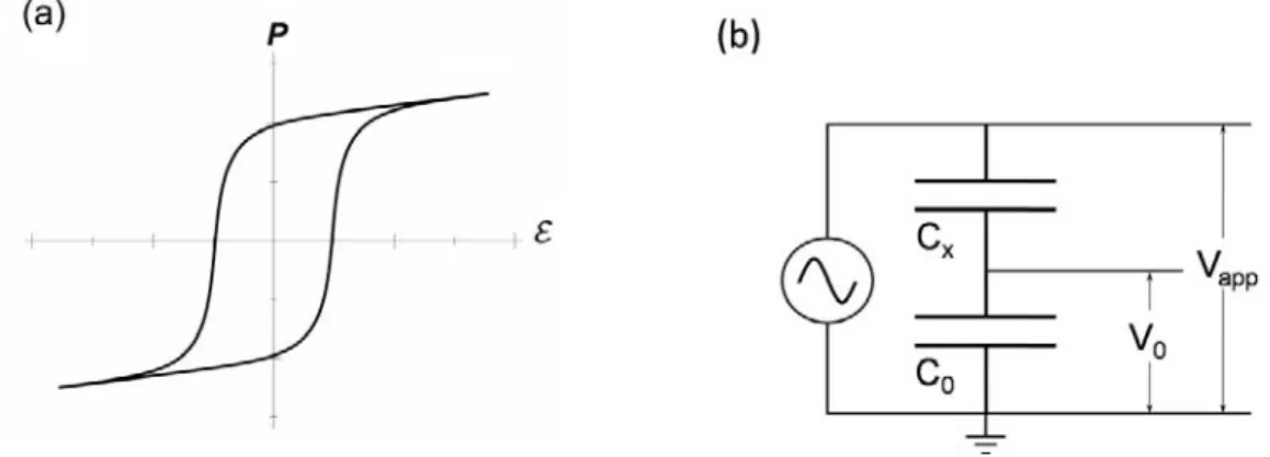 Figure 4.1: (a) Polarization-Field hysteresis loop of an ideal ferroelectric material