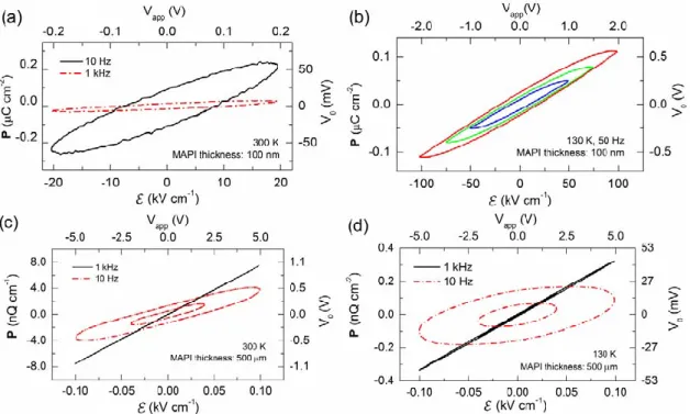 Figure  4.2:  Polarization-field  profiles  from  STC  measurements  for  different  frequencies,  temperature and MAPI thickness as indicated