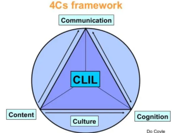 Figure 2: The 4Cs Framework for CLIL (Coyle 2005) 