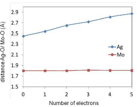 Figure 6: Ag-O and Mo-O distances as a function of the number of electrons added, N. 