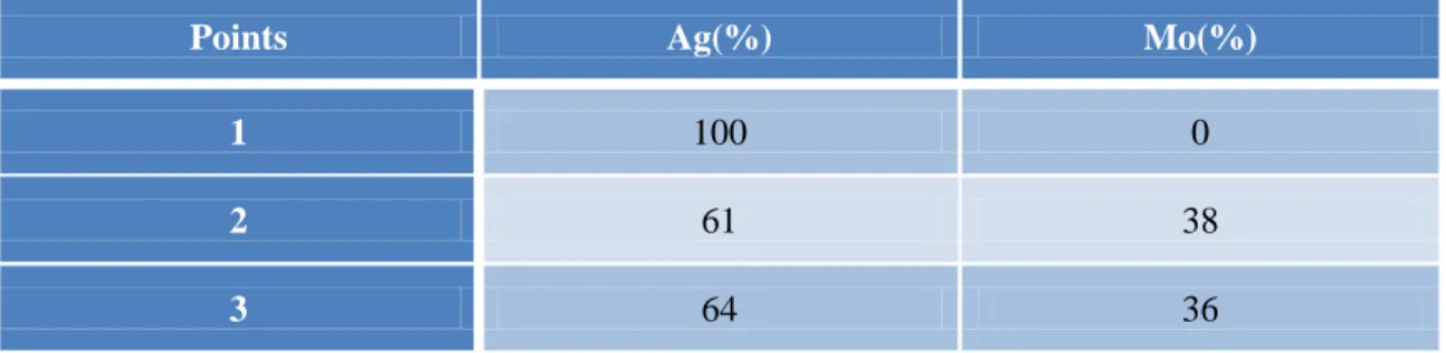 Table 1: Ag and Mo relationship shown by EDS. 