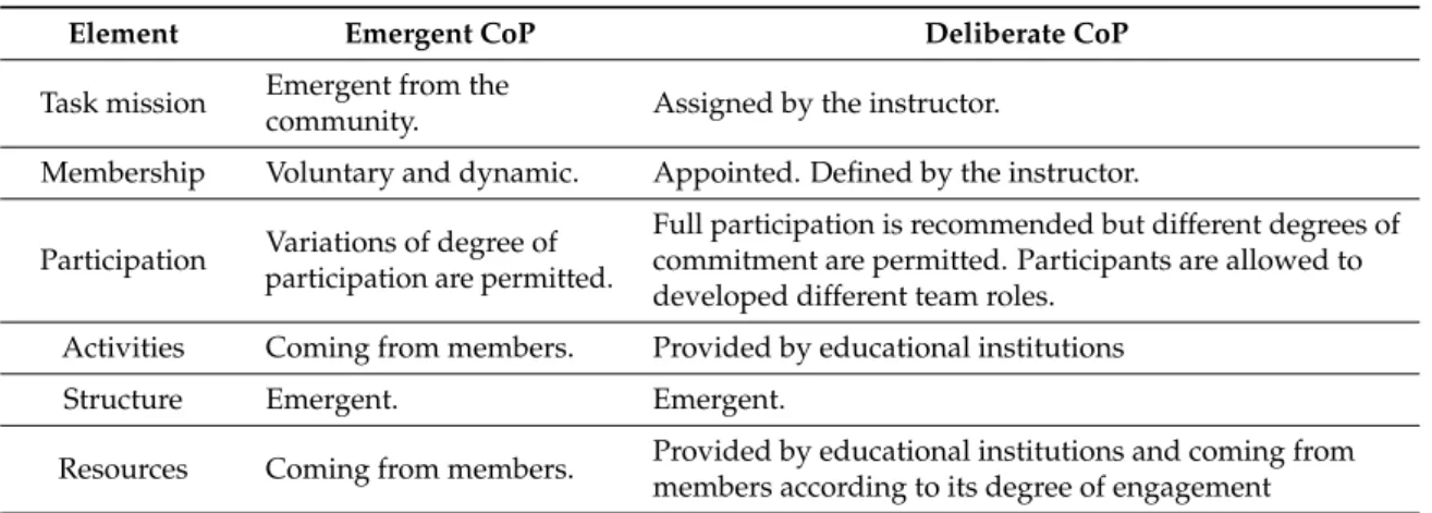 Table 1. Differences between emergent Community of Practice (CoP) and deliberate CoP in an educational context.