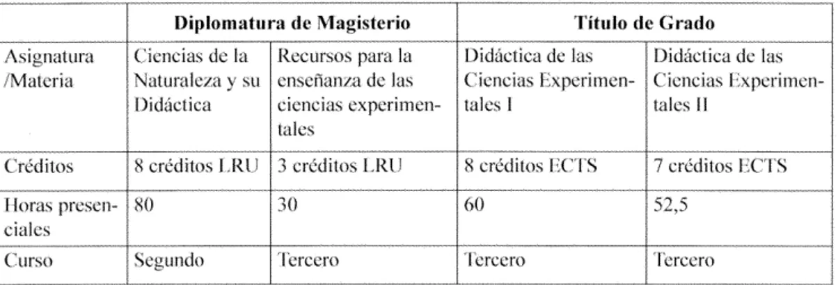 Tabla 4.  Comparación de las asignaturas para la enseñanza-aprei~dizaje  de las ciencias  experiinentales de la Diplomatura de Magisterio  y  del Titulo de Grado de Maestro en 