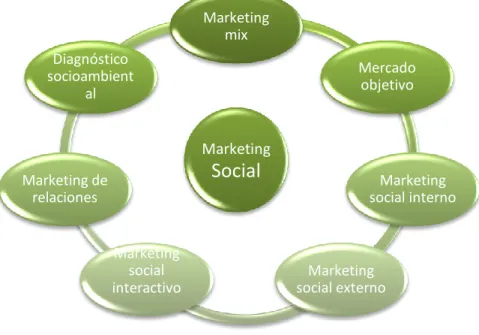 Gráfico 2: Variable marketing social 