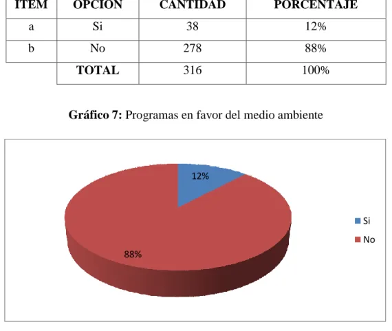 Gráfico 7: Programas en favor del medio ambiente 