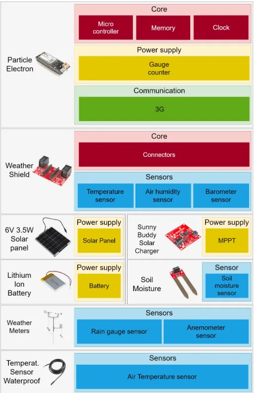 Figure 4. A list of open-hardware components to build a SEnviro node.