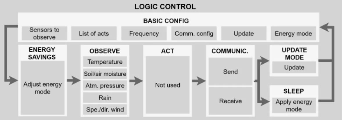 Figure 7. A workflow of the behavior modules.