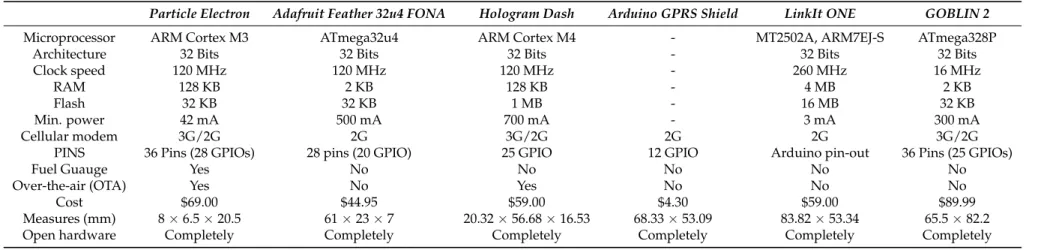 Table 1. Comparison between different open-hardware microcontroller-based platforms with 3G connectivity.