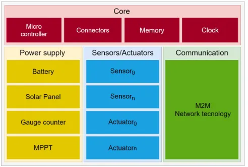 Figure 1. Different hardware concepts that compose the IoT node.