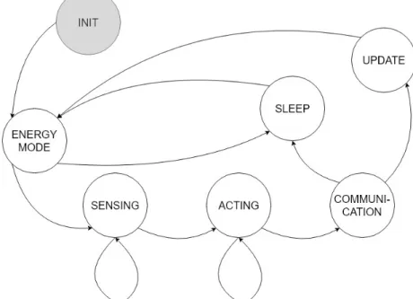 Figure 3 reveals a state machine that IoT node arises to fulfil with its functionality