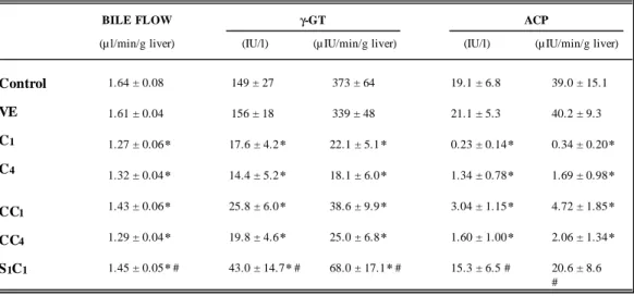 Table 2. Effects of long-term CyA treatment and CyA plus SAMe cotreatment on bile flow and the biliary activity and secretion  rates of the marker enzymes  γ-GT and ACP