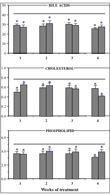 Figure 2: Effects of long-term CyA treatment on biliary secretion rates (nmol/min/g liver) of bile acids, cholesterol and phospholipid