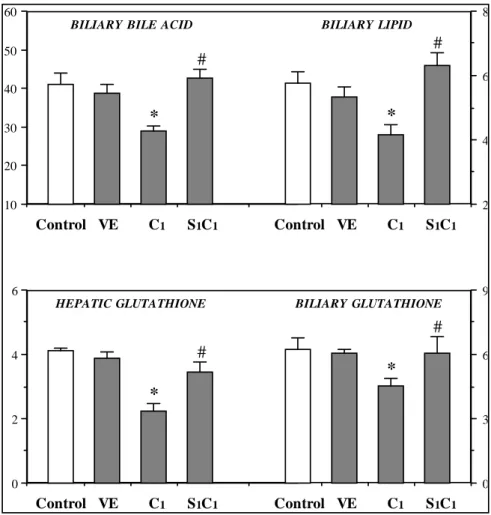 Figure 3: Effects of CyA plus SAMe cotreatment on biliary secretion rates of bile acids, lipid (cholesterol plus phospholipid) and glutathione (nmol/min/g liver) and on hepatic content of glutathione (µmol/g liver)