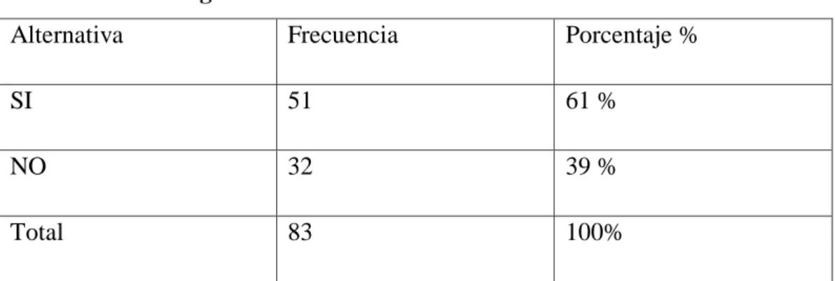 Cuadro No. 2 Pregunta N° 2 