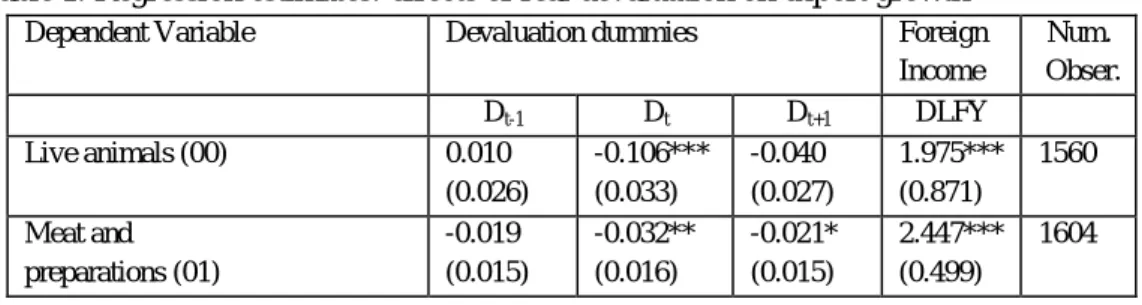 Table 1. Regression estimates: effects of real devaluation on export growth 