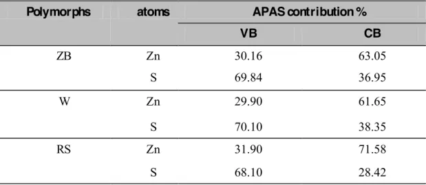 Table 3: APAS contribution (%) for the density of states in ZnS polymorphs.  