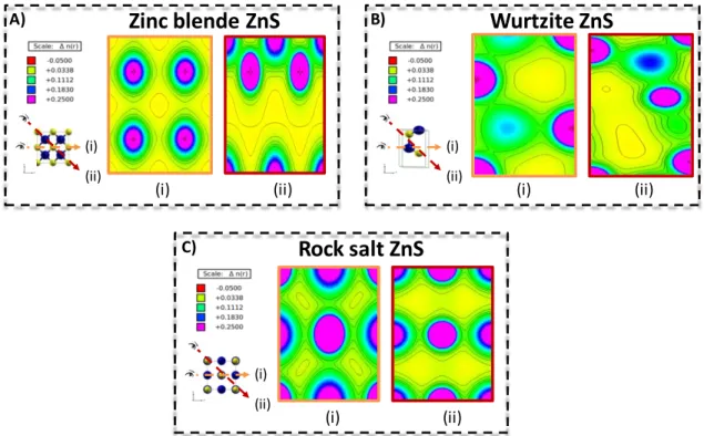 Figure 3: Charge density maps in ZnS polymorphs: a) Zinc blende, b) Wurtzite and c) Rock salt