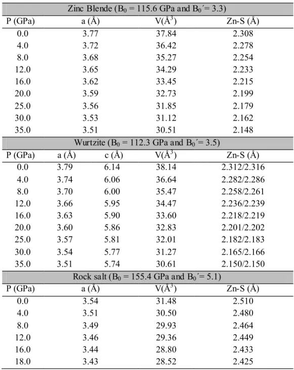 Table 4:  Calculated  lattice  parameters  from  primitive  unit  cells  and  distances  between  the  Zn  and  S  atoms at different pressures as well as the bulk  modulus and  its pressure derivative  for the three phases  of ZnS structure