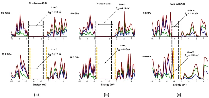 Figure 6: Projected density of states (PDOS) of ZnS polymorphs with the pressure.  