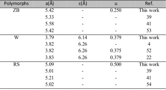 Table 1: Comparative results between the structural parameters and unit cell volume of ZnS polymorphs  in the equilibrium configuration obtained in this work with those published in the literature