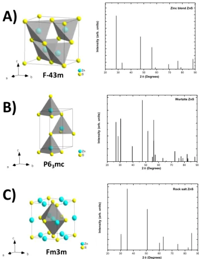 Figure 1:  Schematic  representation  of  the  unit  cells  (left)  and  simulated  XRD  patterns  (right)  for  the  ZnS phases: a) Zinc blende, b) Wurtzite and c) Rock salt