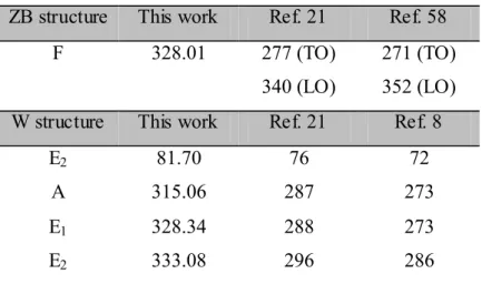 Table  2:  Comparative  results  between  the  experimental  and  theoretical  Raman  modes  of  ZnS  polymorphs in cm -1 