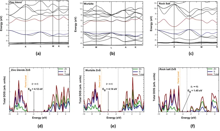 Figure 2: Band structures and Projected DOS on atomic levels for ZnS polymorphs: (a-d) Zinc blende,  (b-e) Wurtzite and (c-f) Rock salt