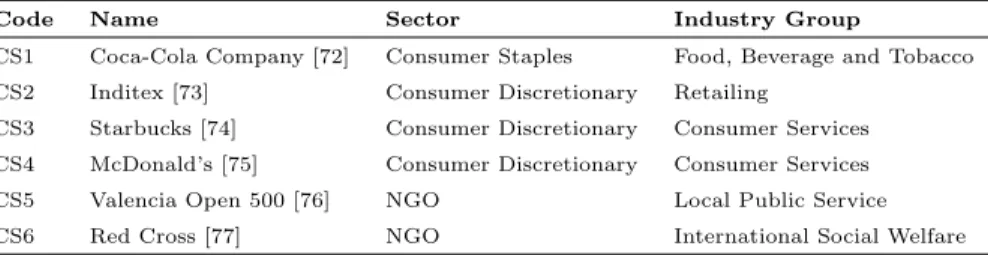 Table 1: Companies analysed for identifying CSR current practices.