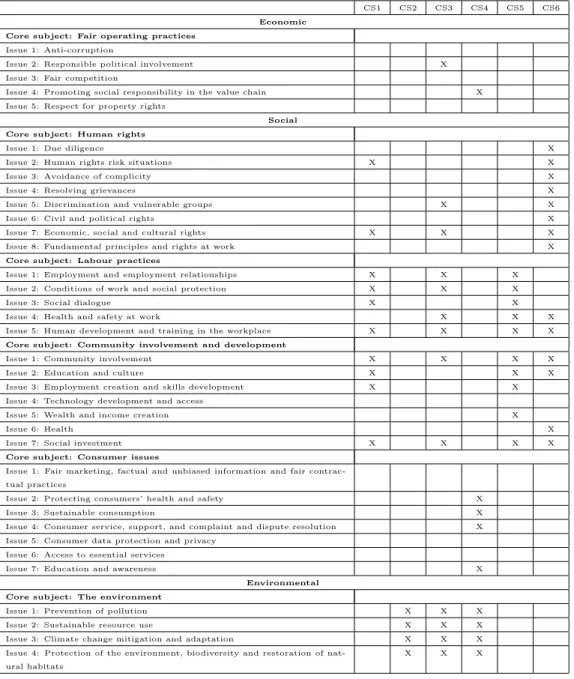 Table 2: Comparison: subjects of ISO 26000 vs practices on CSR of analysed companies.