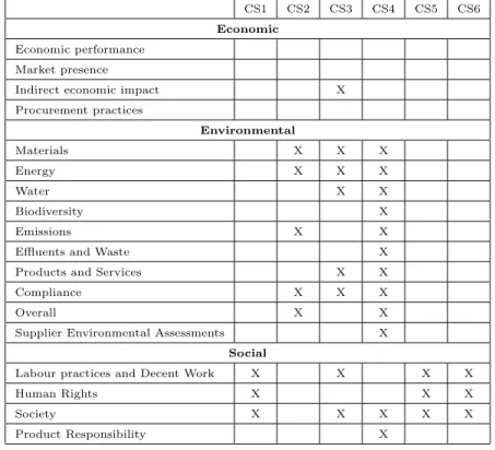 Table 3: Comparison: subjects of GRI vs practices on CSR of analysed companies.