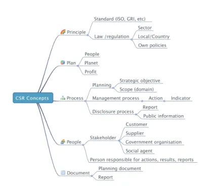 Figure 2: CSR Conceptual Map obtained from data interpretation.