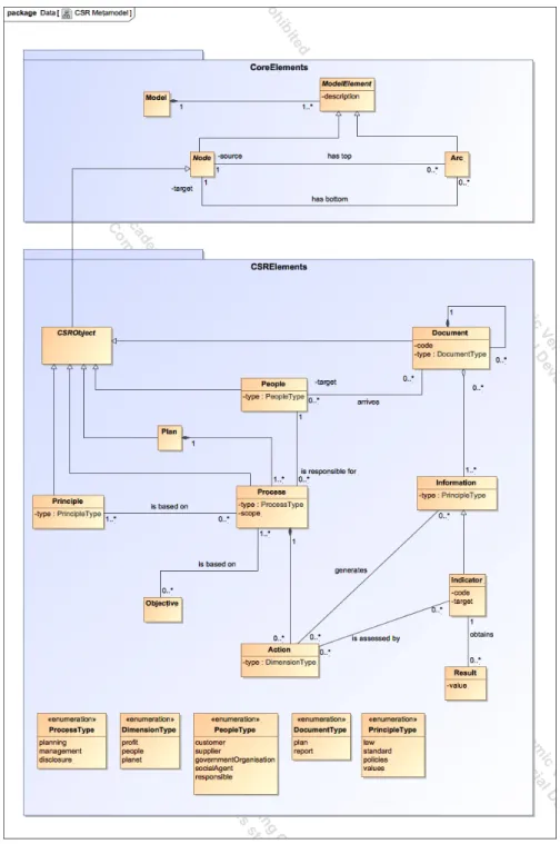 Figure 3: CSR Metamodel.