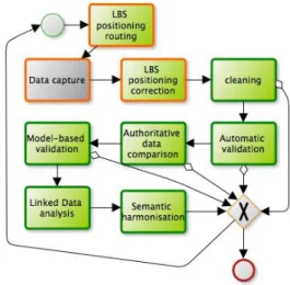 Figure 1: Typical workflow for quality assessment of  crowd-sourced data before and after data capture (BPMN 