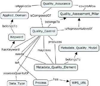 Figure  3  describes  a  generic  QC  single  process  with  data  inputs  from  authoritative  sources  (orange),  crowdsourced  inputs  (green)  and  other  inputs  (grey)  with  their  existing  metadata