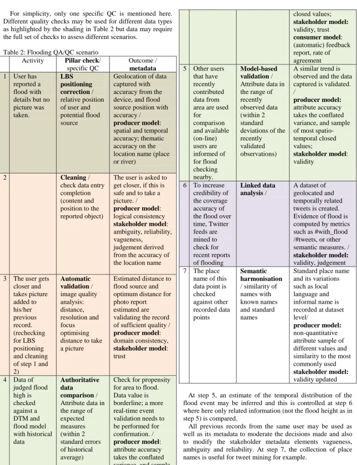 Table 2: Flooding QA/QC scenario  Activity  Pillar check/ 