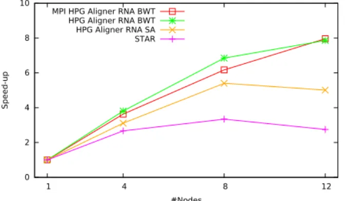 Figure 8. Speed-up for the first stage of the generic-aligner framework, with optimized input file distribution and overlapped merge, invoked to apply the RNA aligners to R80M0.1 .
