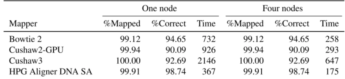 Table 5. Sensitivity and execution time (in seconds) of the generic-aligner framework invoked to apply the DNA aligners to D40M , with one and four nodes.