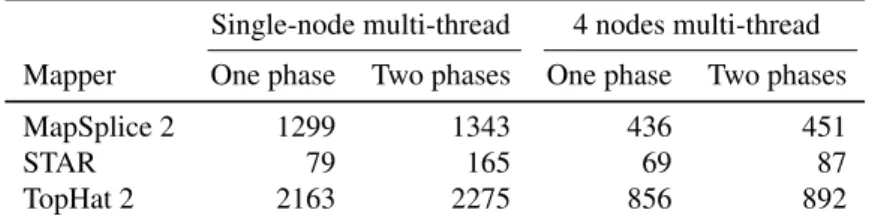 Table 7. Execution time (in seconds) of the generic-aligner framework invoked to apply the RNA aligners to R10M2.0 , on a single-node multi-thread and on 4 nodes multi-thread, with and without a second stage via HPG Aligner RNA BWT.