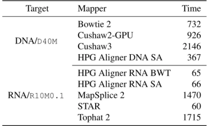 Table 3. Execution time (in seconds) of the multi-threaded aligners, using a single node of Maverick, applied to D40M and R10M0.1 .