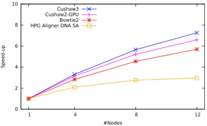 Figure 6. Speed-up for the first stage of the generic-aligner framework invoked to apply the RNA aligners to R10M0.1 .