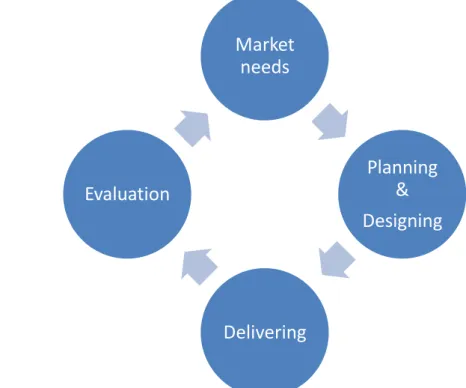 Figure 1: Conceptual Framework: Developing a WBL Programme     