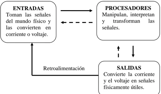 Figura N o 05. Cuadro explicativo de las partes de un sistema electrónico  Fuente: http://es.wikipedia.org/wiki/Electr%C3%B3nica ENTRADAS 