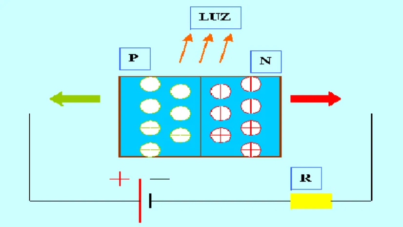 Figura N o 10. Diodo emisor de luz con la unión polarizada en sentido directo 