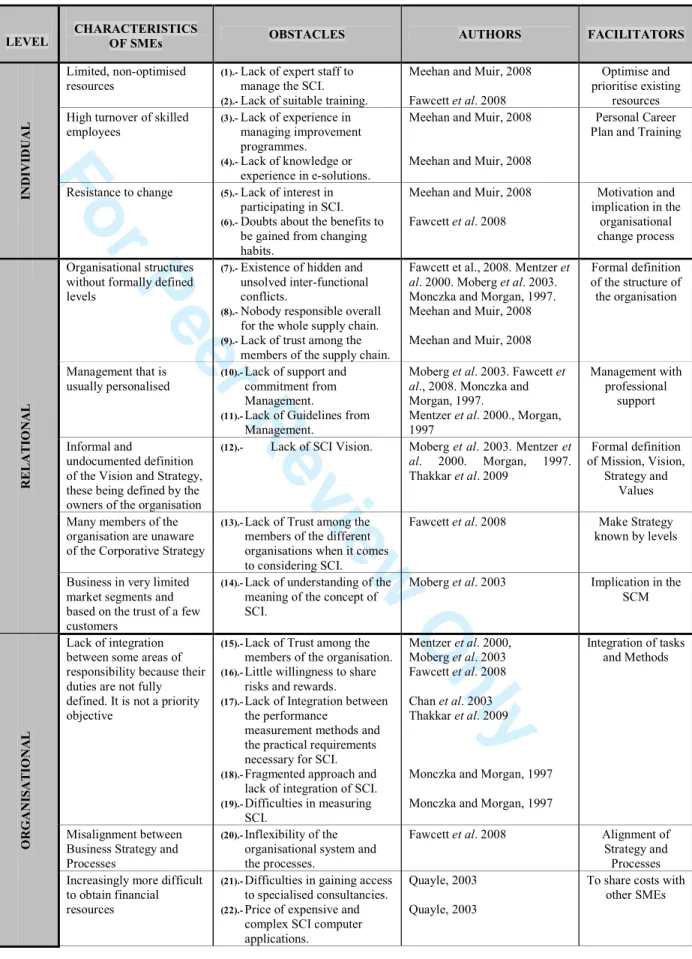 Table 2. Characteristics, Obstacles and Facilitators in the implementation of SCI in SMEs 