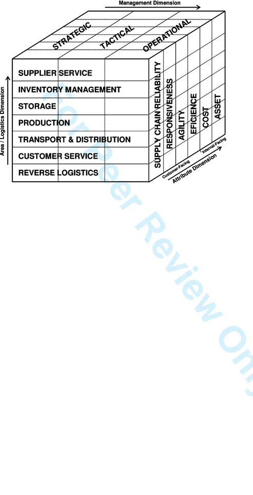 Figure 2. Work dimensions of the indicators 