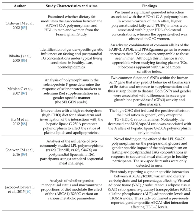 Table 4. Selected studies analyzing sex-specific gene-diet interactions in determining different phenotypes.
