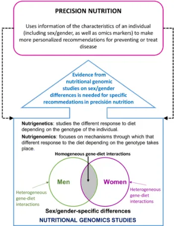 Figure 1. Importance of sex/gender differences in the relationship between nutritional genomics and  precision nutrition