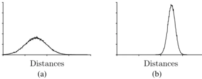 Fig. 2. Synthetic example of two distributions of distances. (a) With a low intrinsic dimensional- dimensional-ity